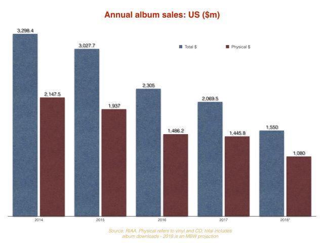 the-album-is-in-deep-trouble-and-the-music-business-probably-cane28099t-save-it-chart-edit